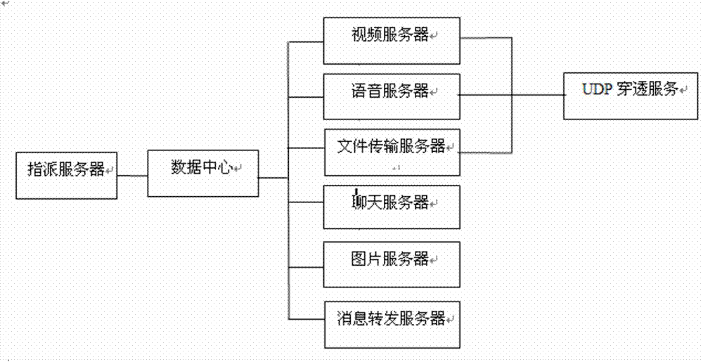 Communication system on basis of IM (Instant Messaging) technology