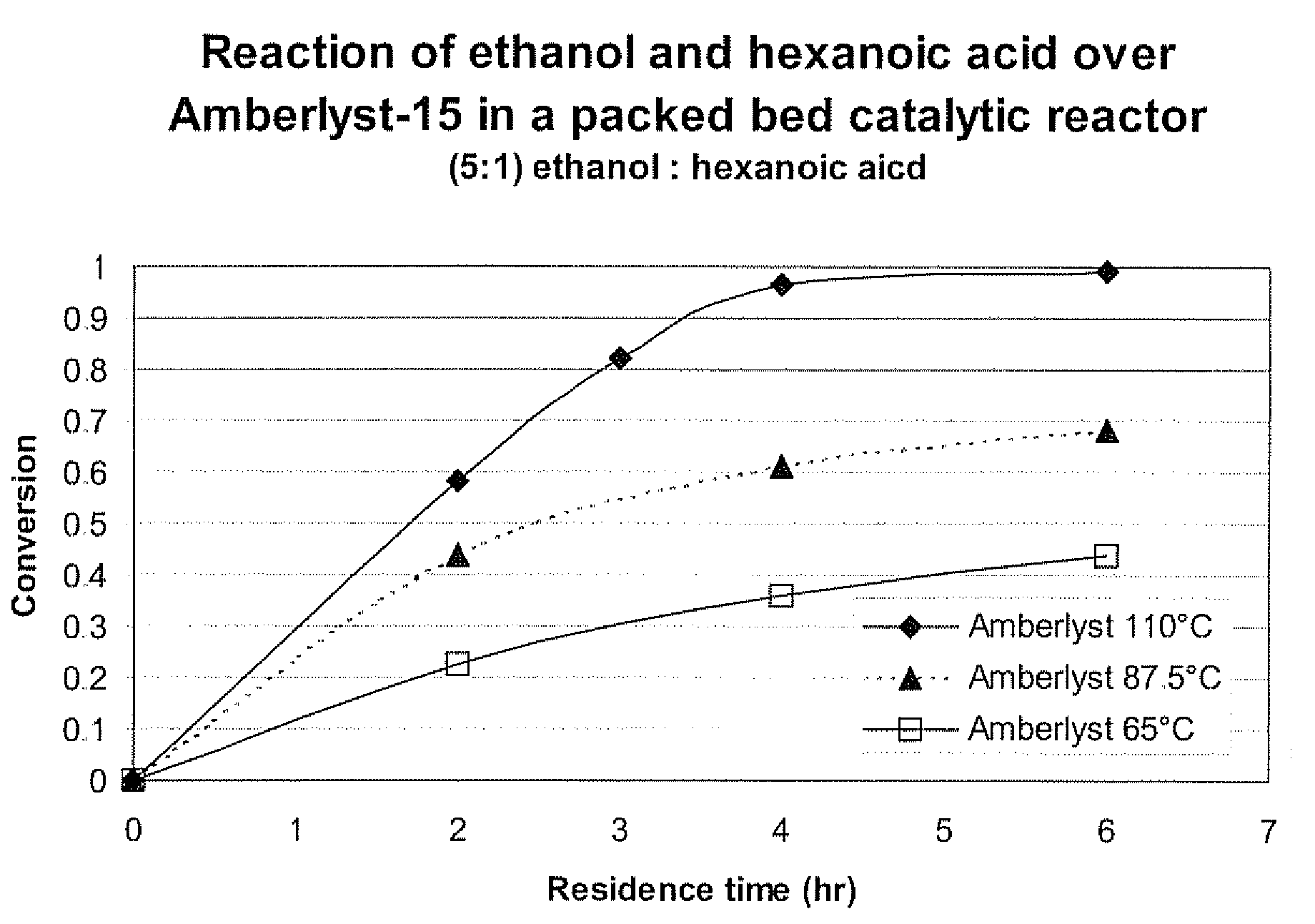 Method of making alkyl esters