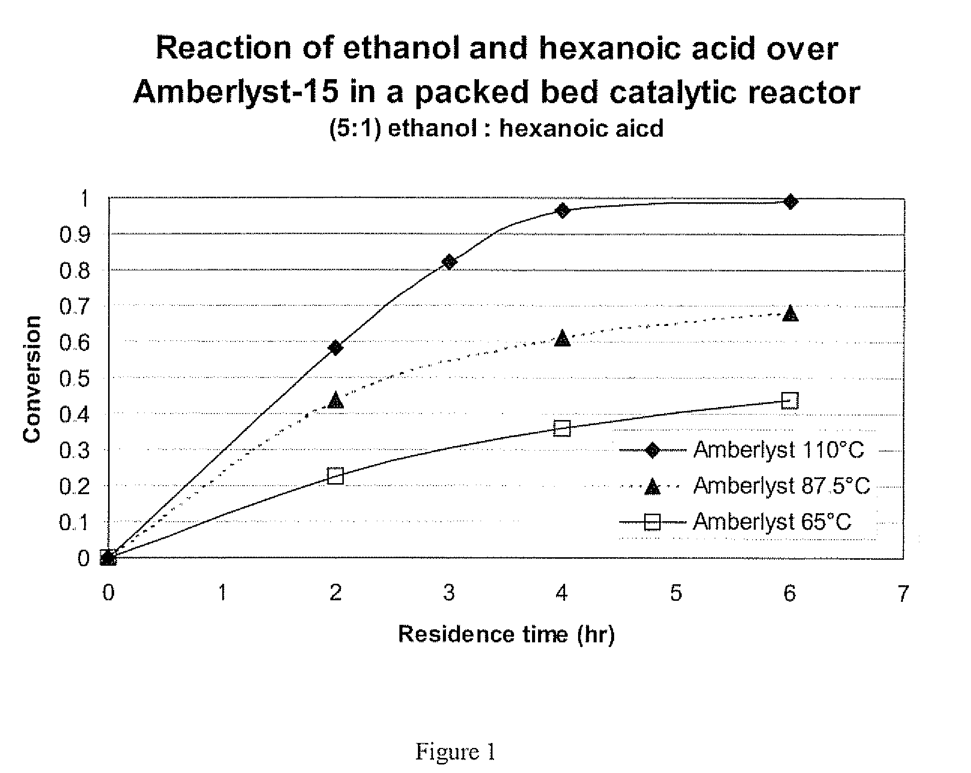 Method of making alkyl esters