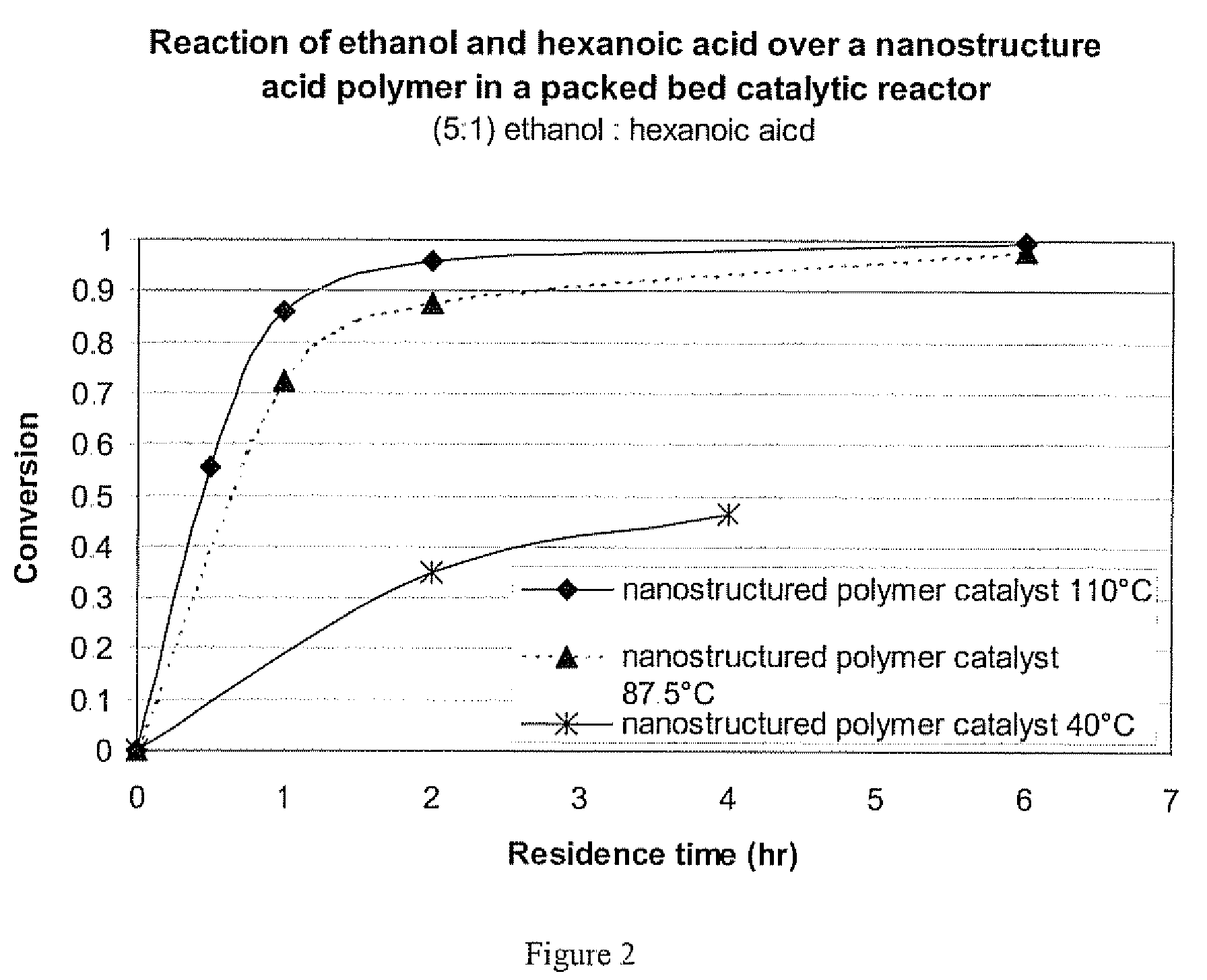 Method of making alkyl esters