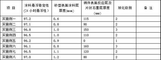 A paint for thoroughly eliminating surface reaction layer defects of ductile iron parts