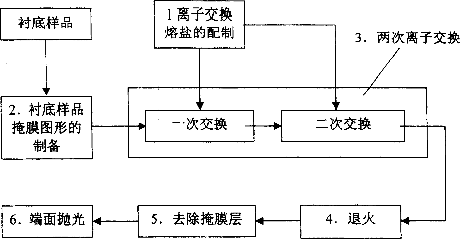 Manufacture of erbium dosed phosphate two step ion exchange optical waveguide