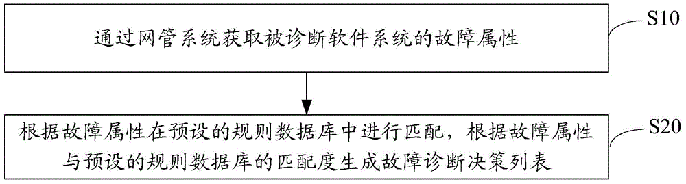 Software system failure diagnosis method, server and system