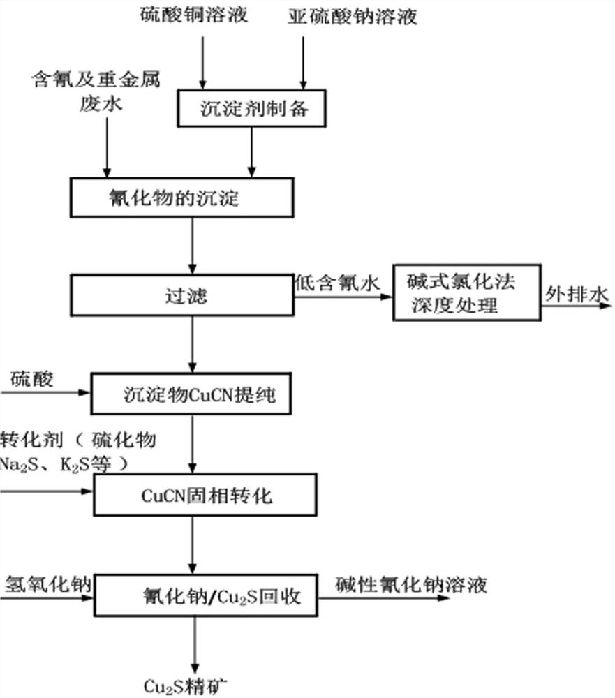 Harmless treatment method for cyanide-containing and heavy metal-containing wastewater in gold smelting