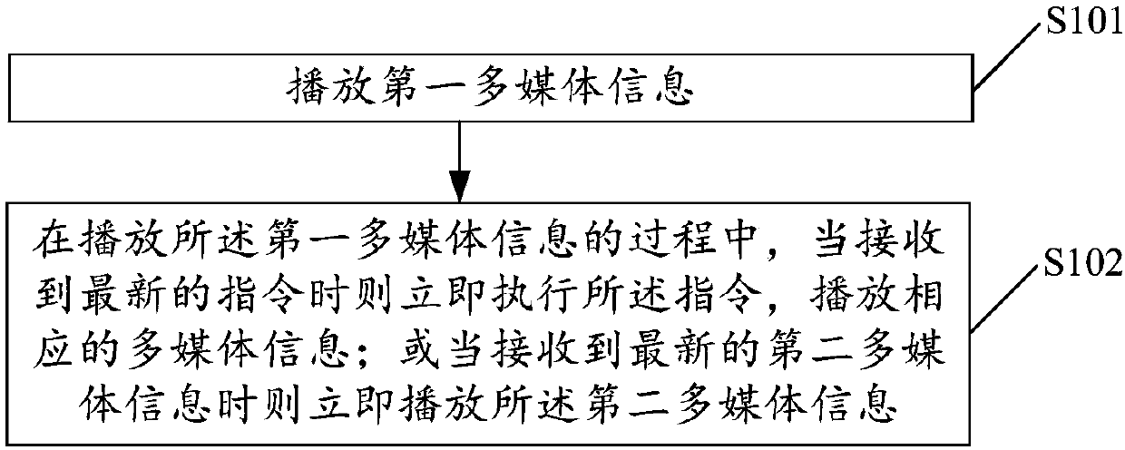 Control method and device for multimedia playing