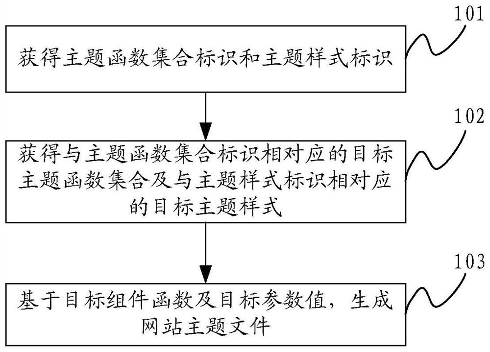 Method and device for generating website theme