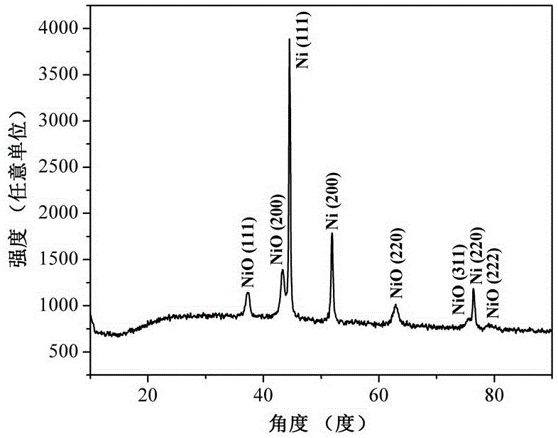 A kind of carbon-coated nickel oxide/metallic nickel and its simple synthesis method