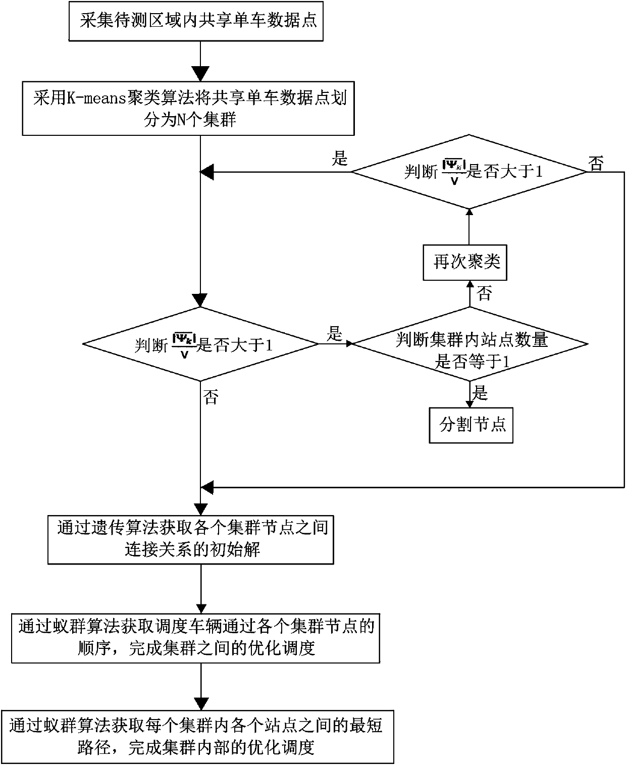 Shared bicycle optimal scheduling method based on genetic ant colony fusion algorithm