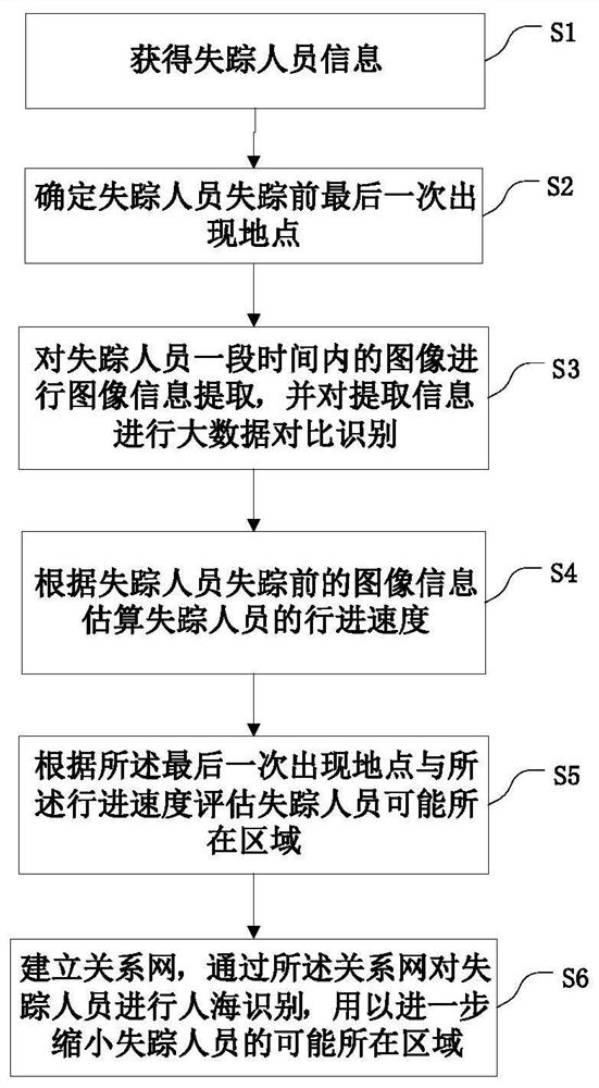 A search method and system for missing tourists in scenic spots based on big data