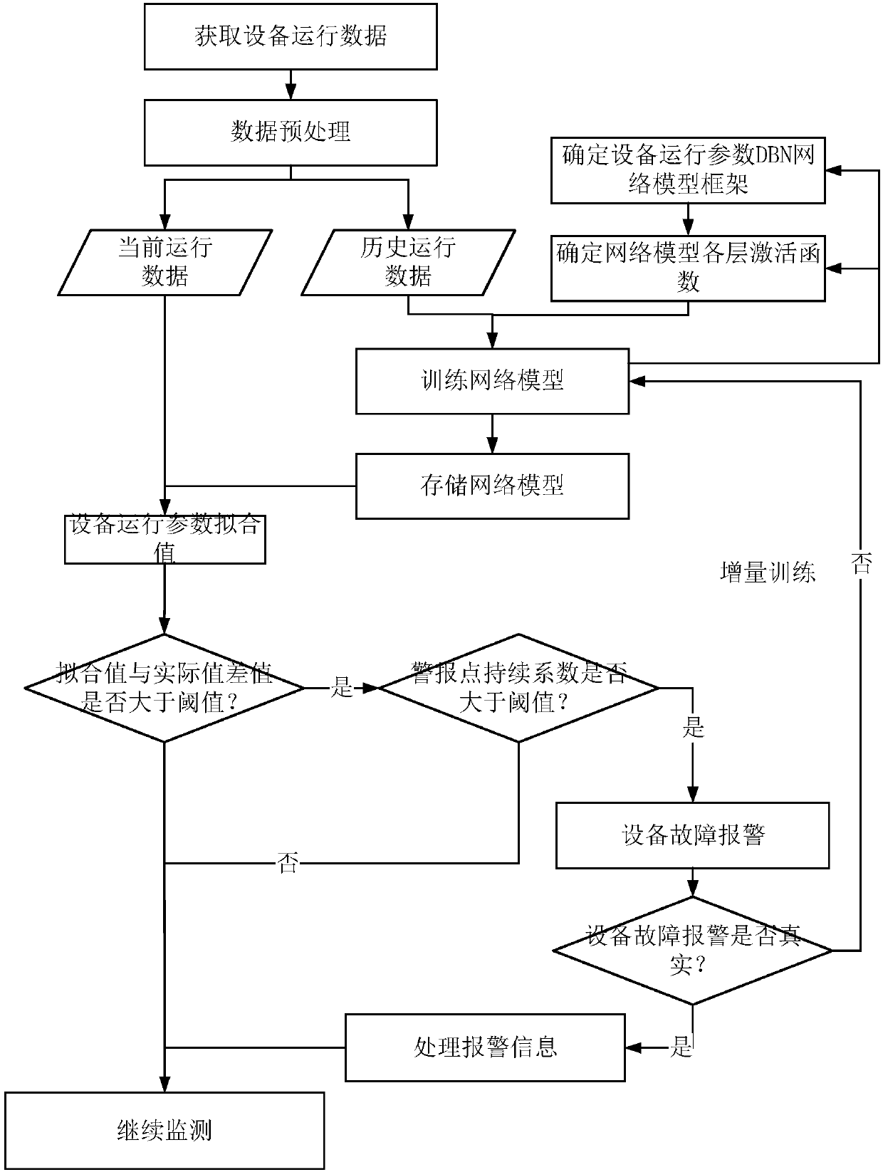 Power generation equipment parameter warning method based on DBN network