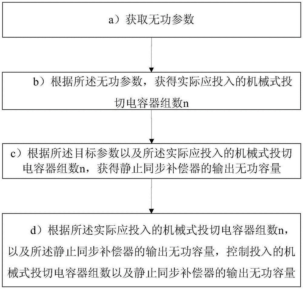 Power system voltage stability control method and system