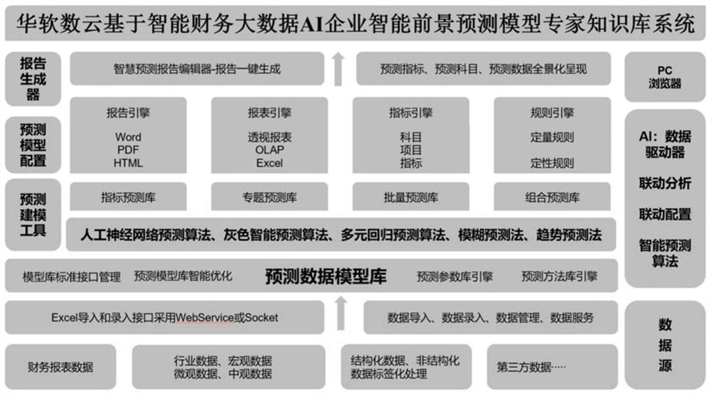 AI enterprise intelligent foreground prediction model expert knowledge base system based on intelligent financial big data