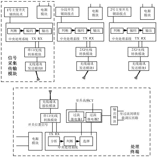 A transformer over-current blocking on-load voltage regulation automatic switching method and device