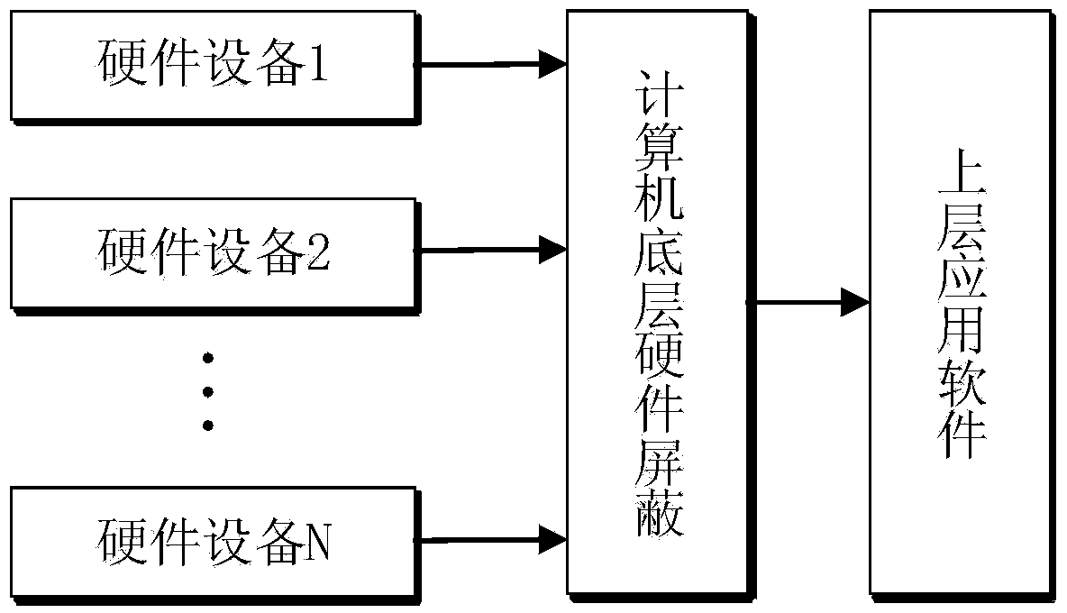 Underlying hardware shielding device and method for computer