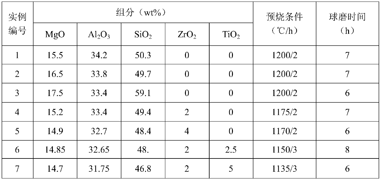 Cordierite microwave dielectric ceramic material and preparation method thereof