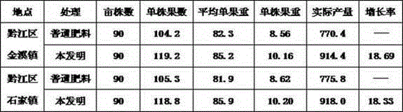 Controlled-release and slow-release compound fertilizer specialized for kiwi fruit