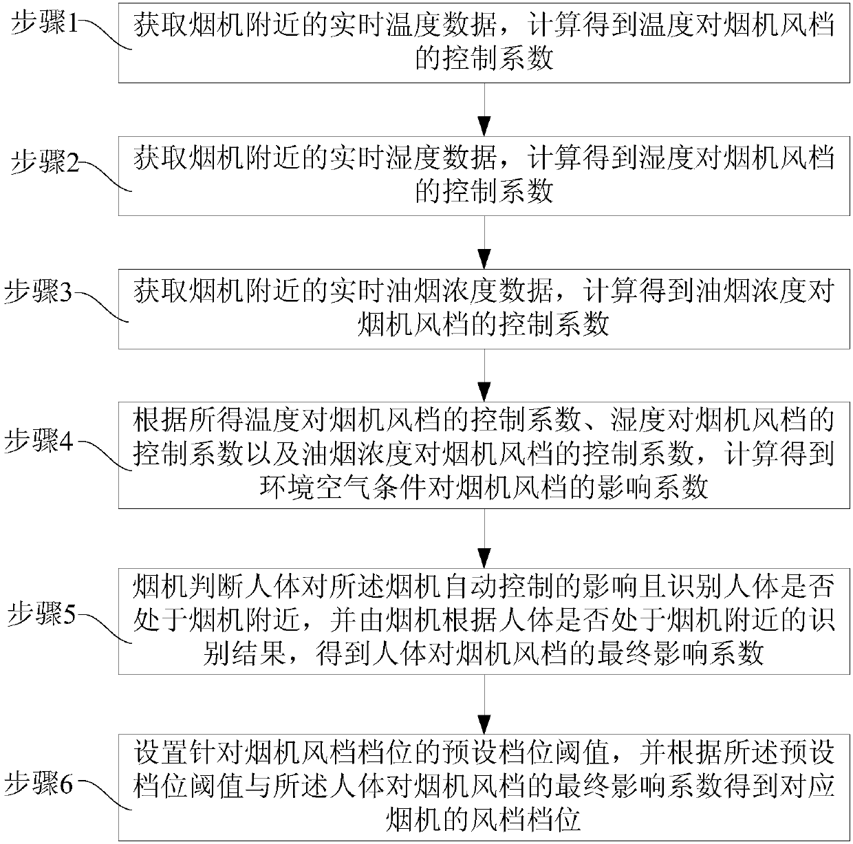 Range hood automatic control method and system based on multi-sensor fusion