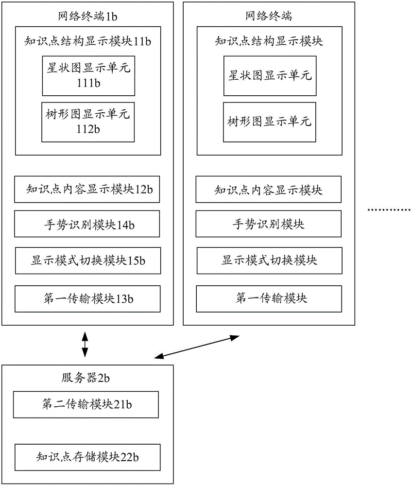 Network terminal based learning display device