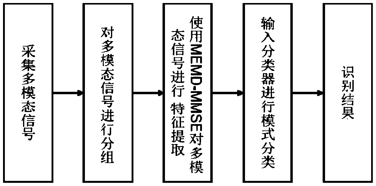 Method for evaluating static balance capability of multi-modal signal