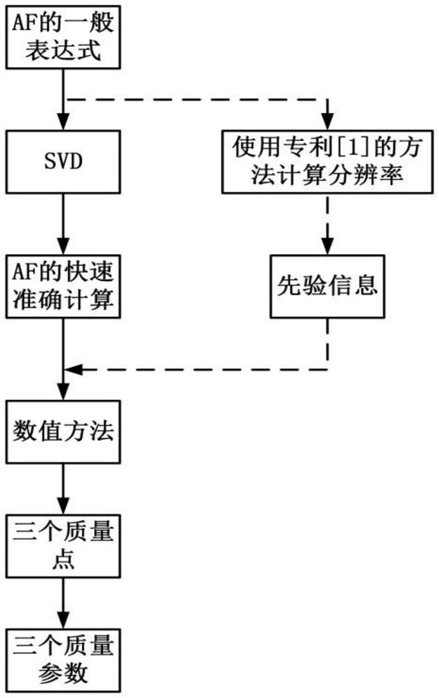 Synthetic aperture radar image quality evaluation method based on decomposition theory