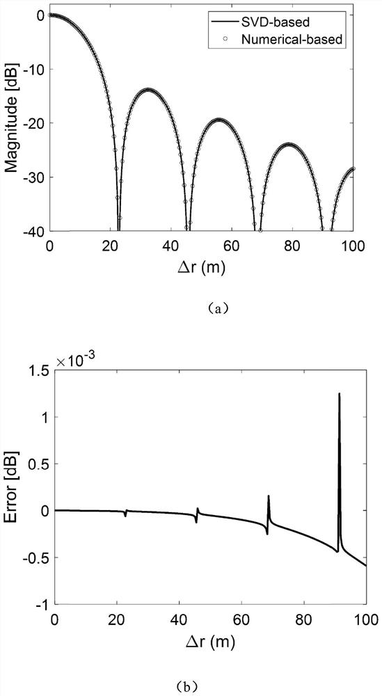 Synthetic aperture radar image quality evaluation method based on decomposition theory