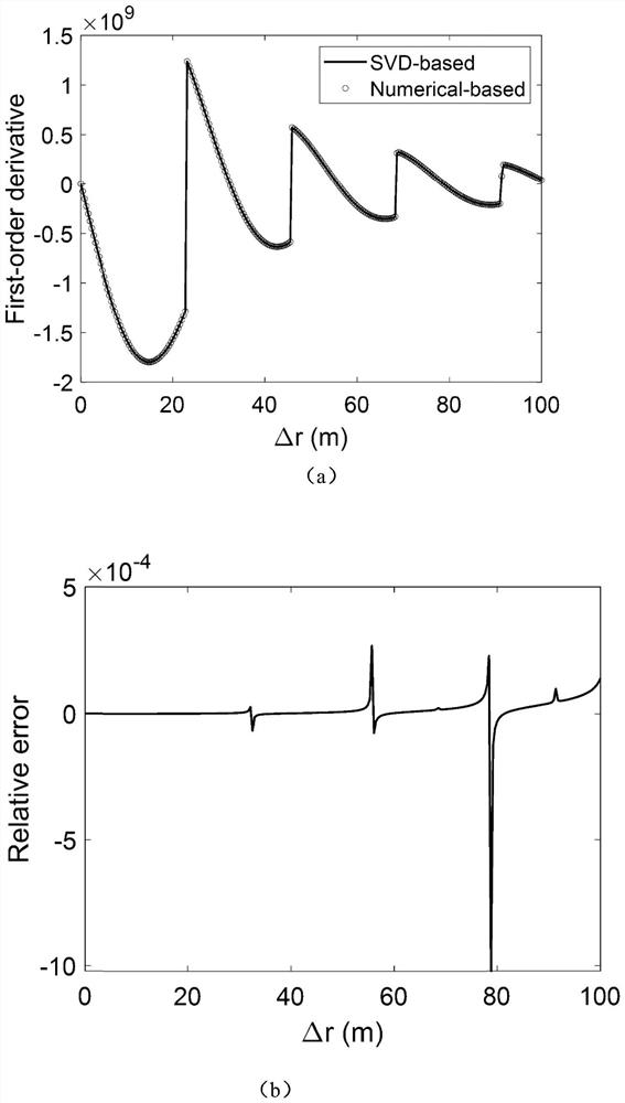 Synthetic aperture radar image quality evaluation method based on decomposition theory