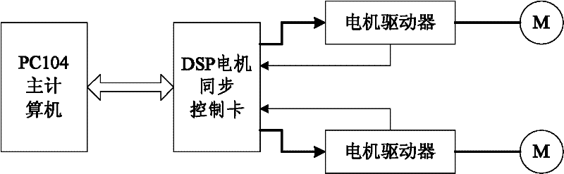 Double-motor synchronous control device and method for silicon chip conveying manipulator