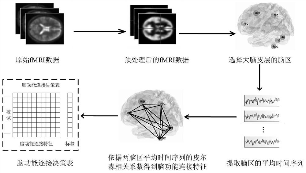 Neighborhood rough set method for feature reduction of fMRI brain function connection data