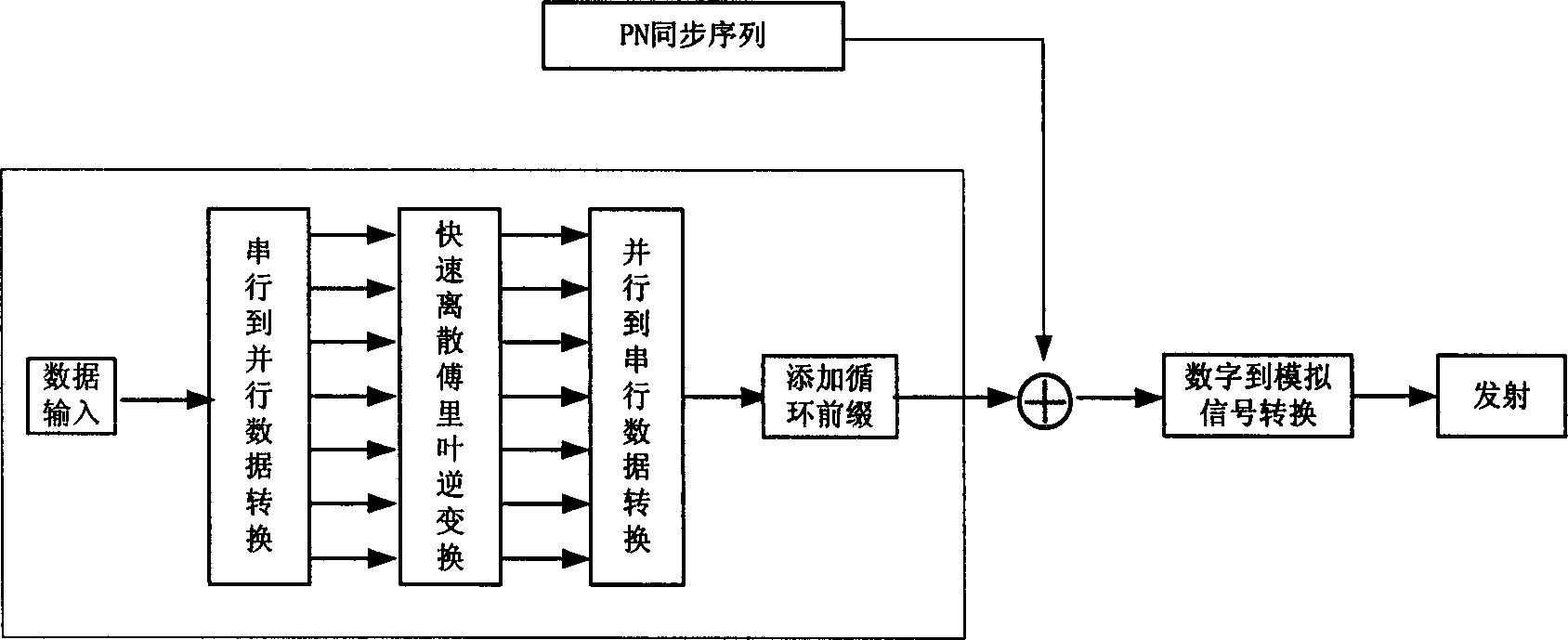 Method of time synchronization detection and time synchronization for orthogonal frequency division multiplexing communication system