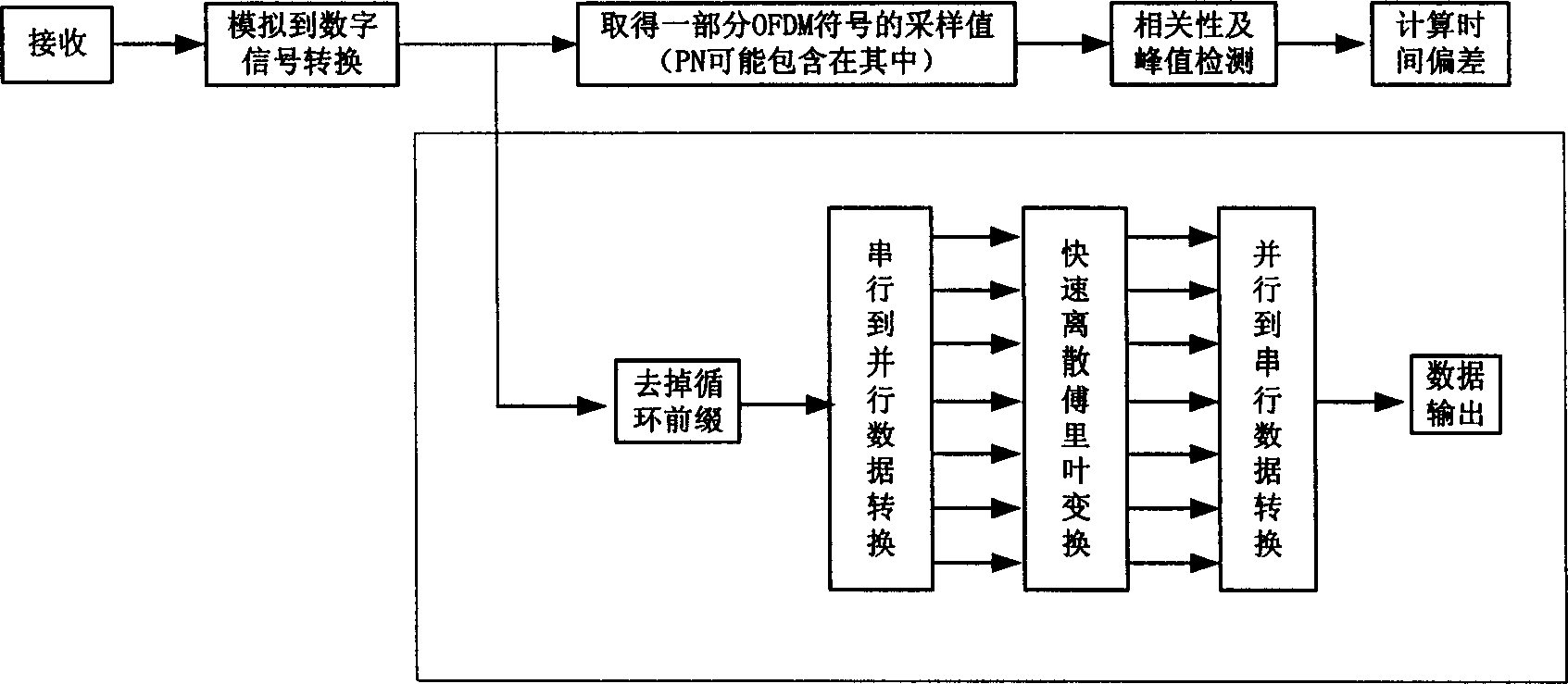 Method of time synchronization detection and time synchronization for orthogonal frequency division multiplexing communication system