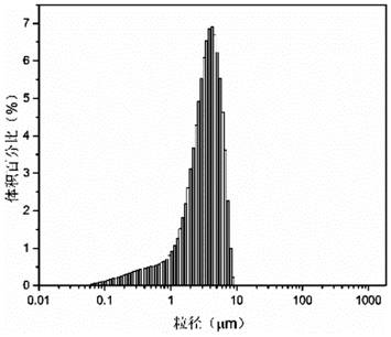 A microcapsule with dual functions of mosquito repelling and anti-ultraviolet and its preparation method