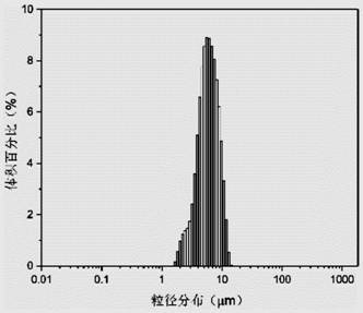 A microcapsule with dual functions of mosquito repelling and anti-ultraviolet and its preparation method