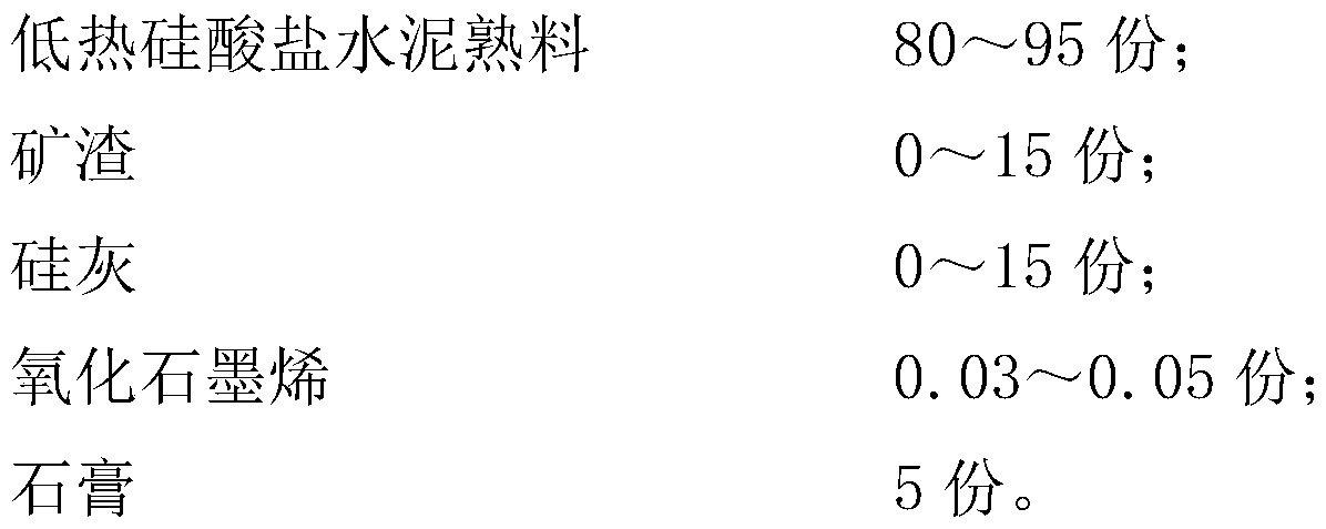 Low-heat Portland cement with high early strength and preparation method and application thereof