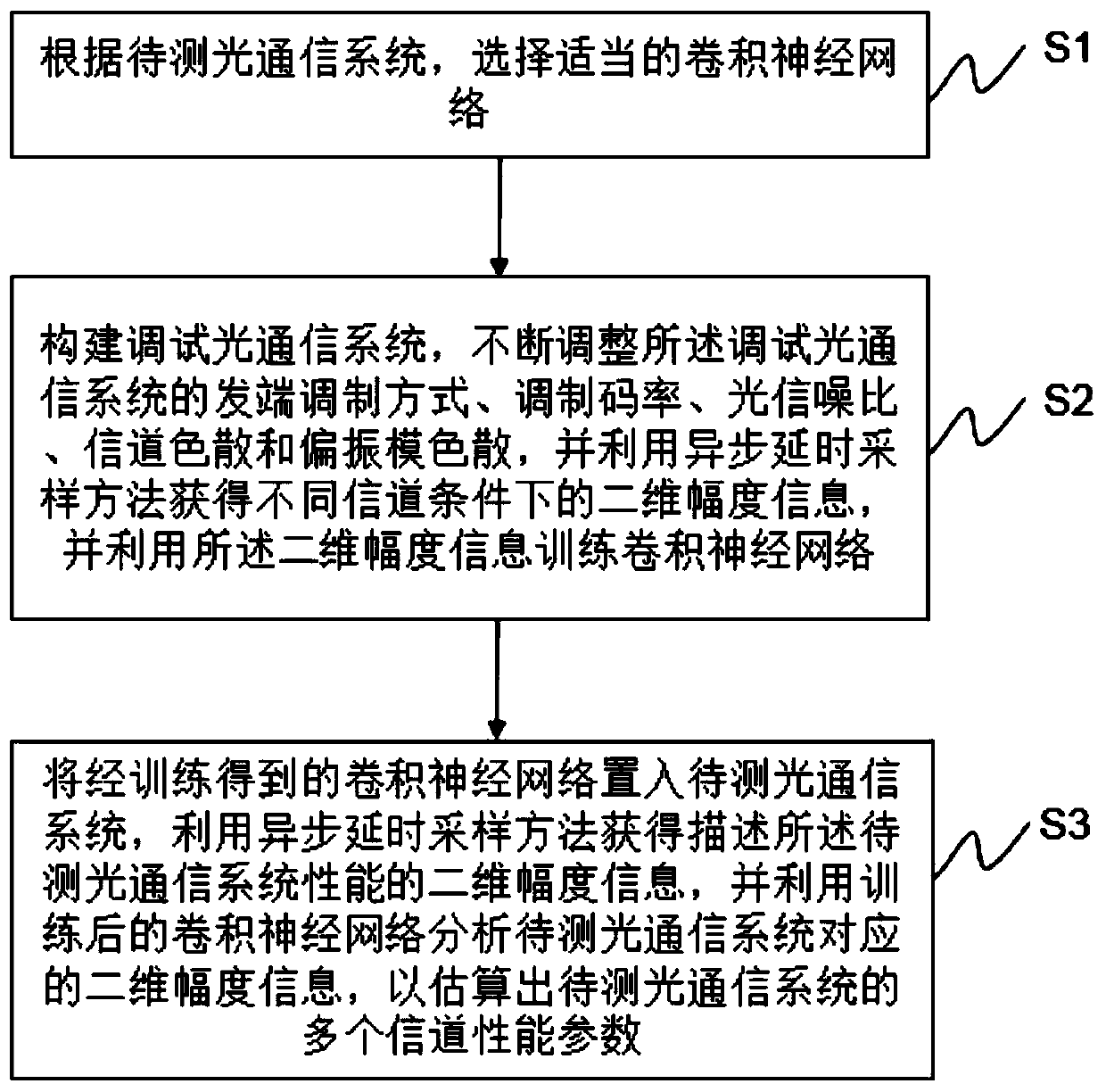 Optical communication system performance analysis method based on a convolutional neural network