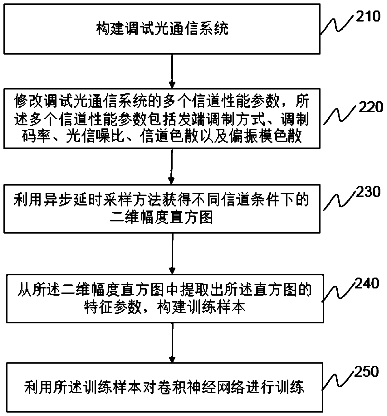 Optical communication system performance analysis method based on a convolutional neural network