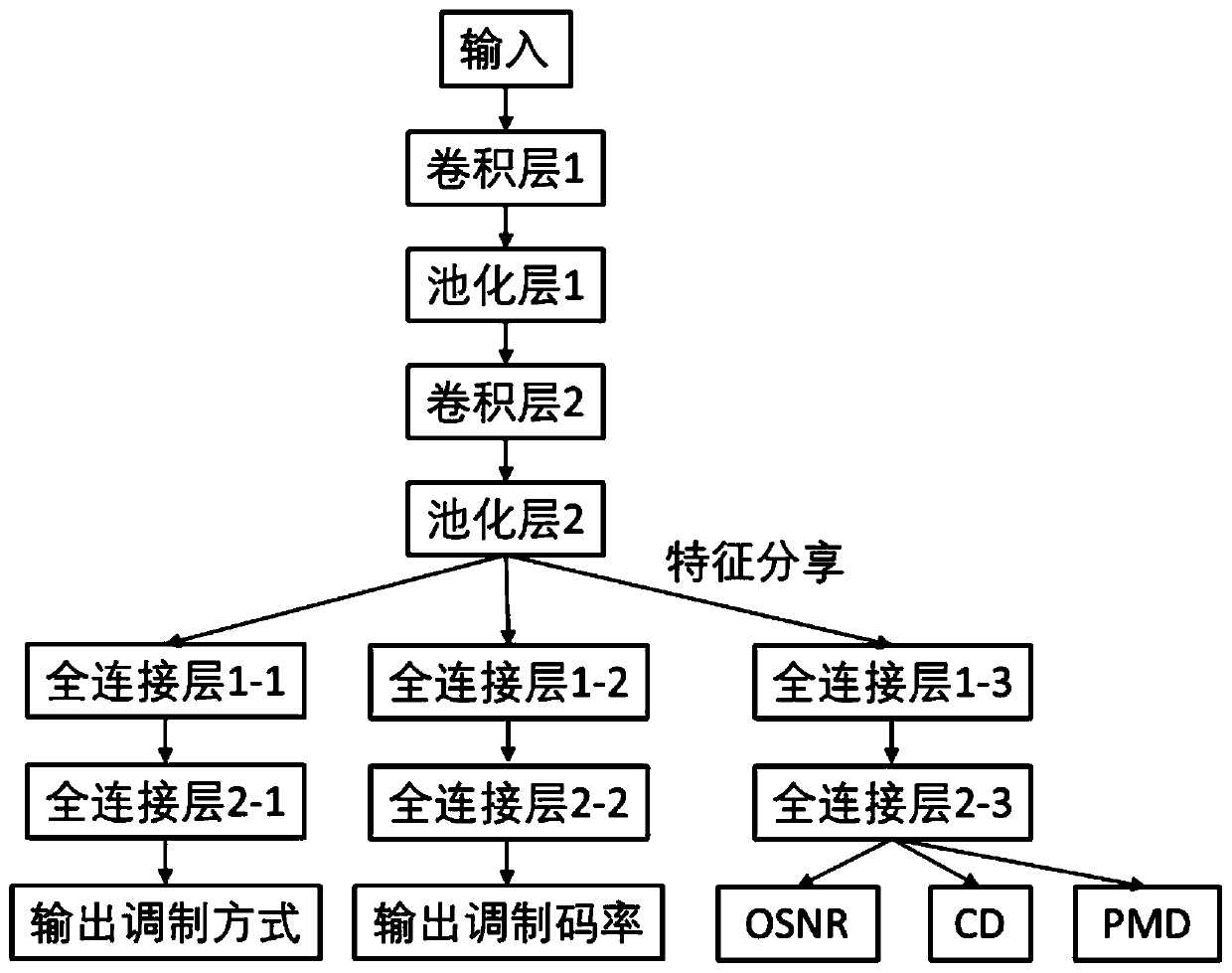 Optical communication system performance analysis method based on a convolutional neural network