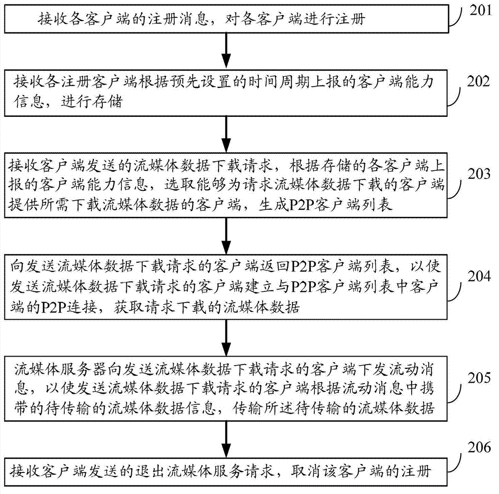 Method, device and system for implementing streaming media