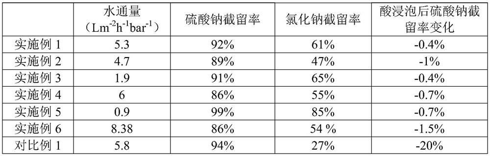 Acid-resistant nanofiltration membrane as well as preparation method and application thereof