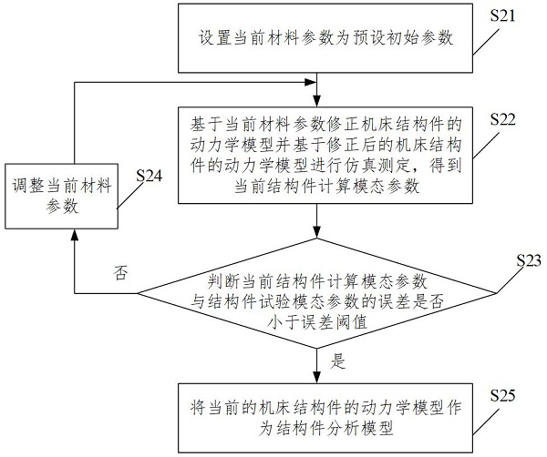 Machine tool dynamics analysis model modeling method and device and electronic equipment