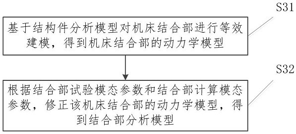 Machine tool dynamics analysis model modeling method and device and electronic equipment