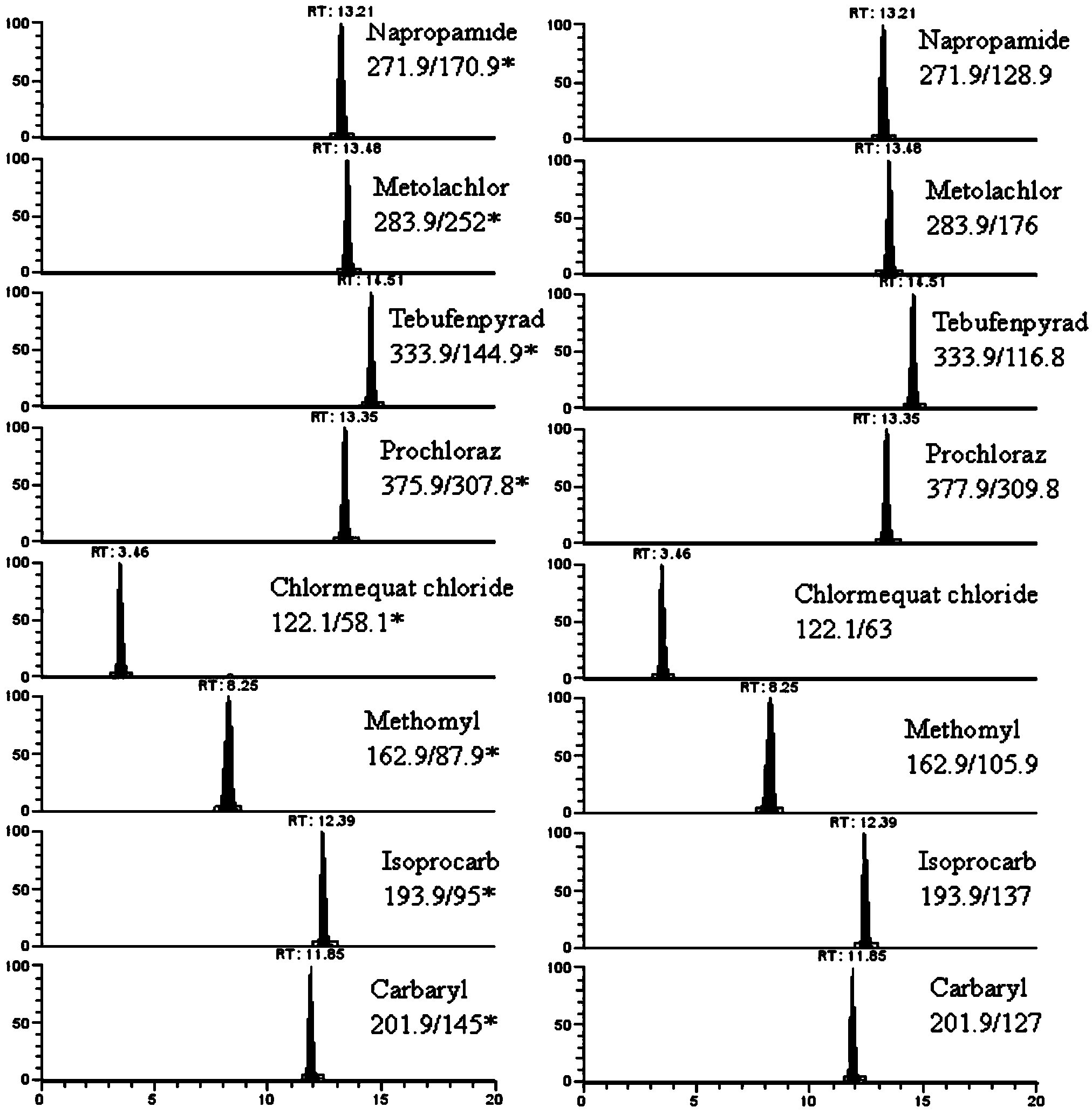 Method for simultaneously measuring residue of multiple pesticides in cotton by liquid chromatography tandem mass spectrometry/mass spectrometry method