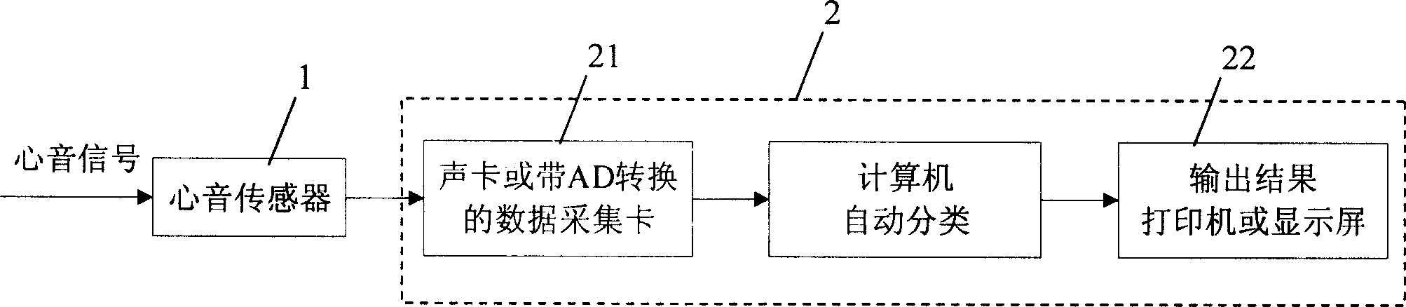 Heart disease automatic classification system based on heart sound analysis and heart sound segmentation method