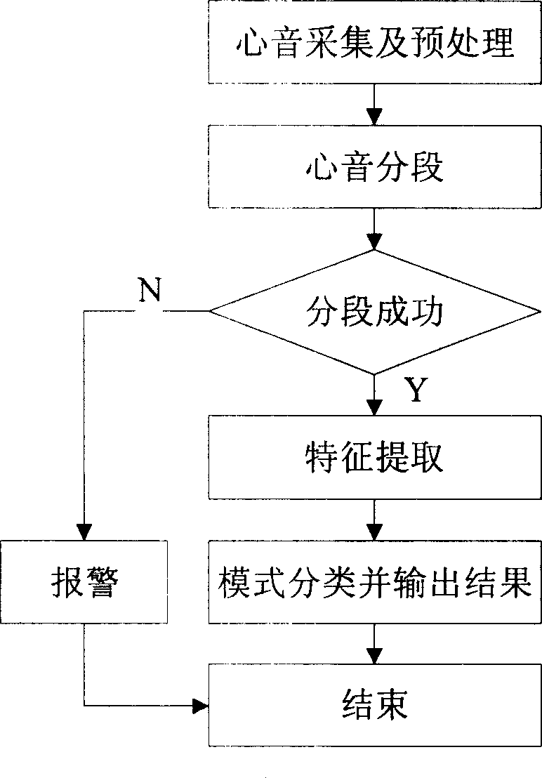 Heart disease automatic classification system based on heart sound analysis and heart sound segmentation method