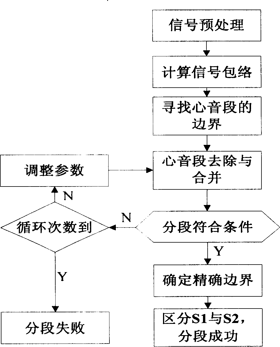 Heart disease automatic classification system based on heart sound analysis and heart sound segmentation method