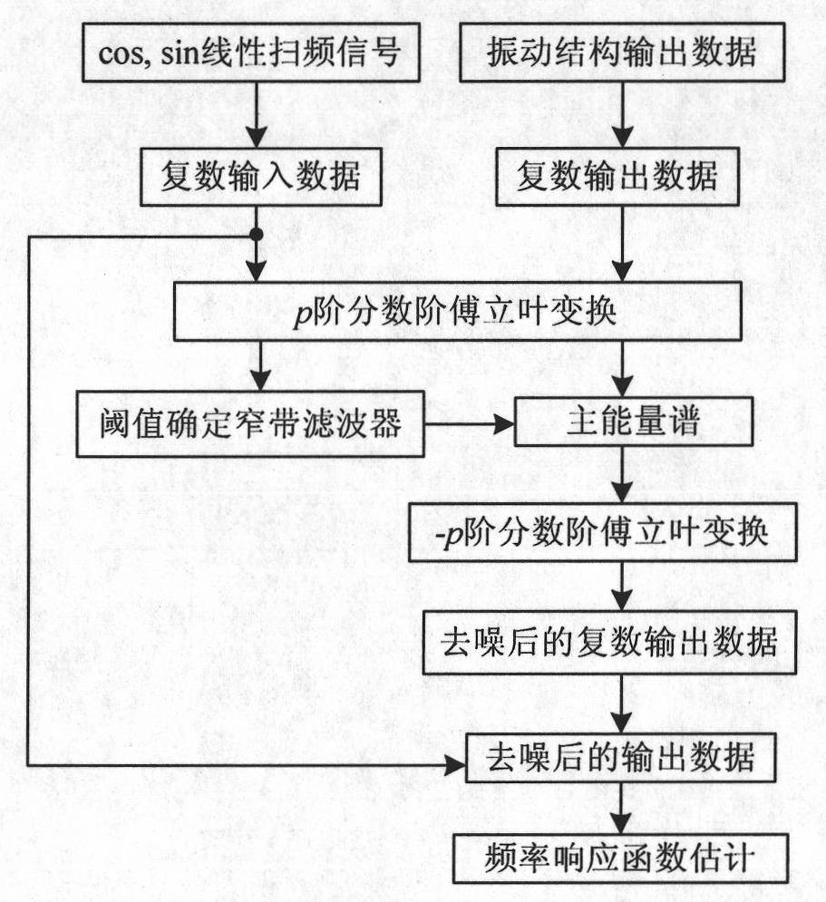 Method for measuring frequency response function of vibrating structure in large noise environment