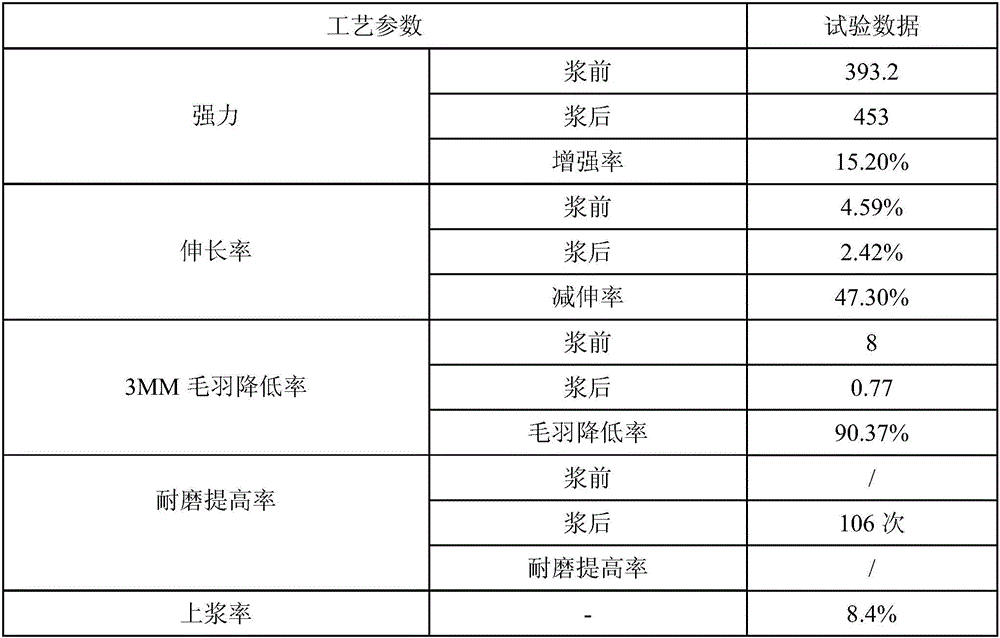 Environment-friendly slurry and sizing process thereof