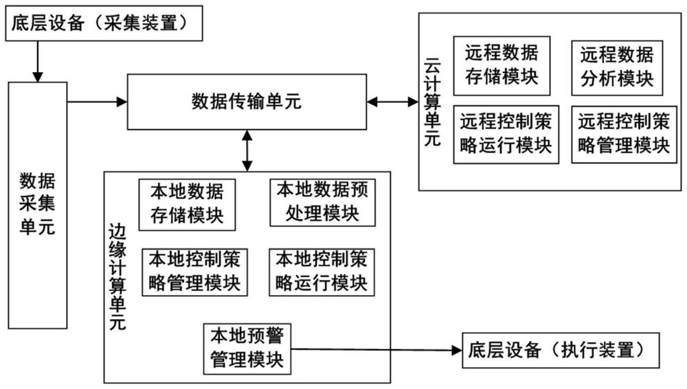 Agricultural greenhouse control device based on cloud-side cooperation