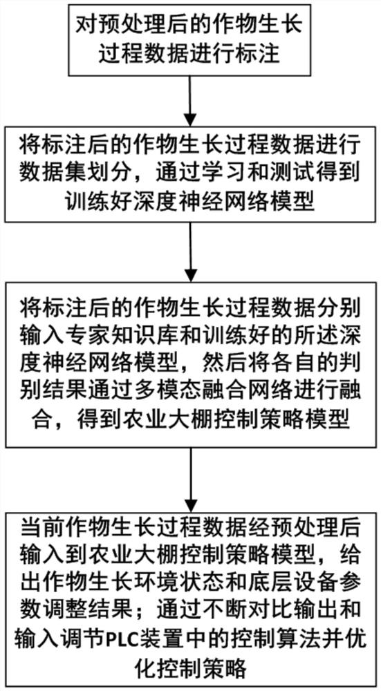 Agricultural greenhouse control device based on cloud-side cooperation