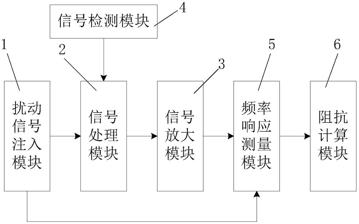 Impedance test system and method for three-phase alternating current circuit