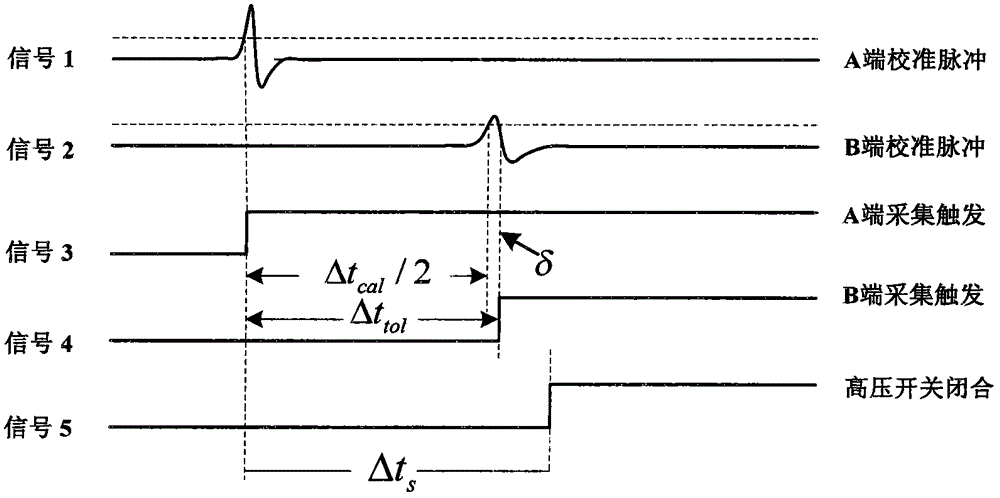 Double-end partial discharging positioning method of long-distance cable based on correction pulses